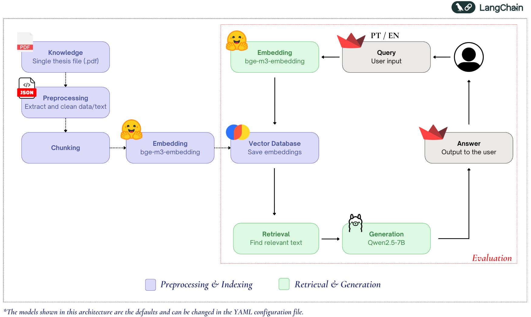AskMyThesis architecture