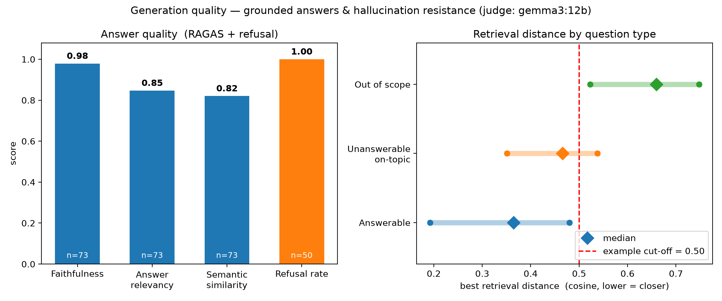 Generation results and best retrieval distance by question type